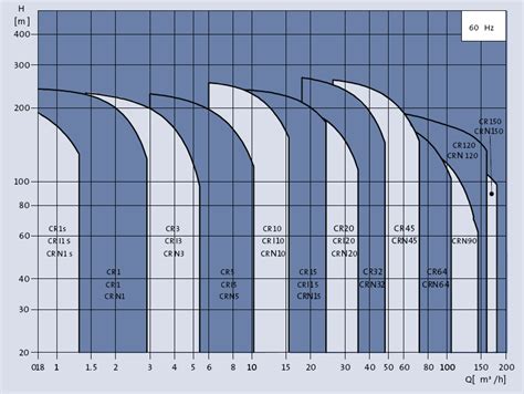 grundfos multistage centrifugal pump|grundfos crn chart.